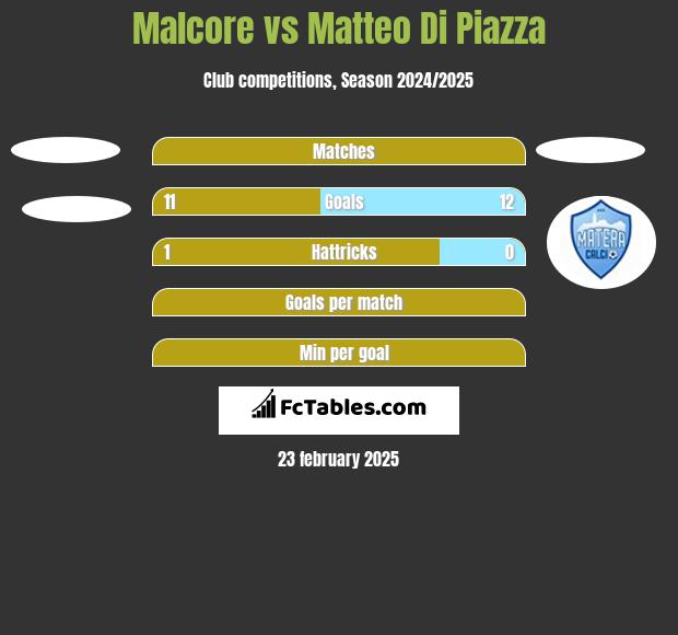 Malcore vs Matteo Di Piazza h2h player stats