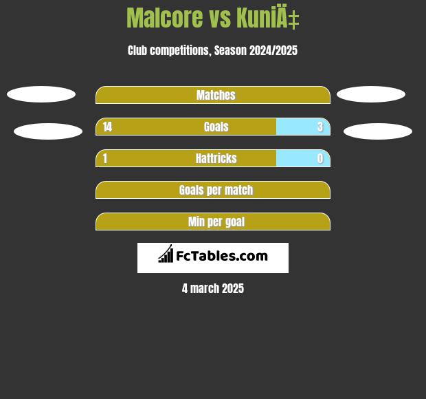 Malcore vs KuniÄ‡ h2h player stats