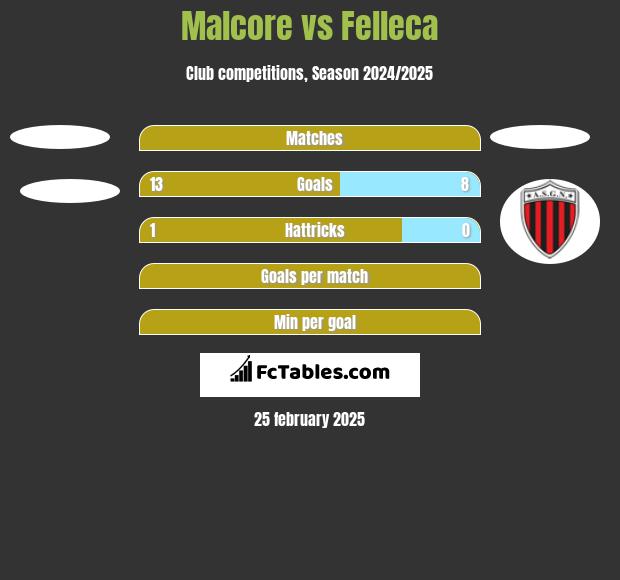 Malcore vs Felleca h2h player stats