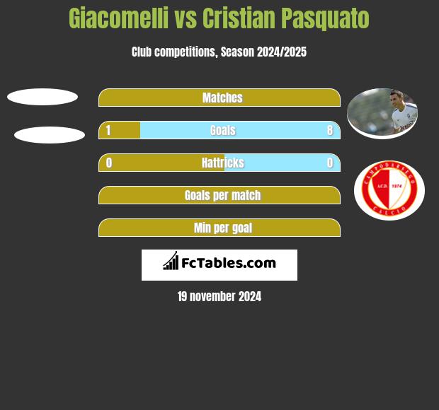 Giacomelli vs Cristian Pasquato h2h player stats