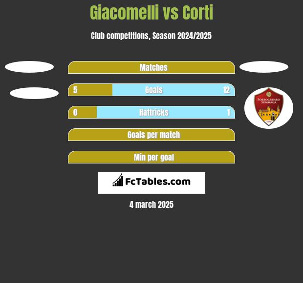 Giacomelli vs Corti h2h player stats