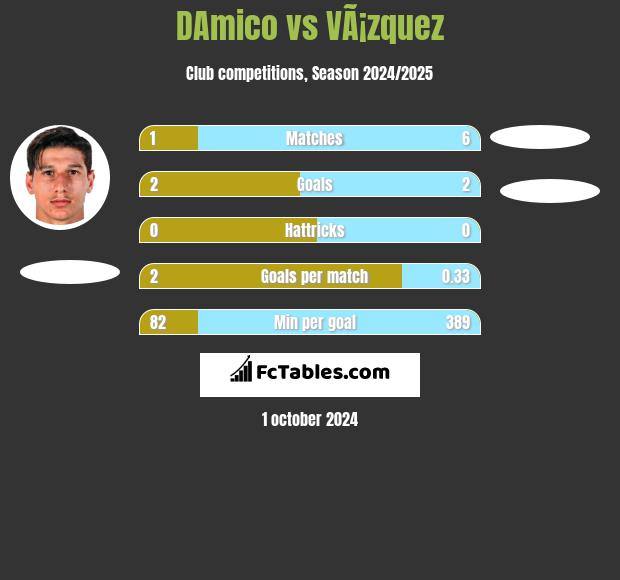 DAmico vs VÃ¡zquez h2h player stats