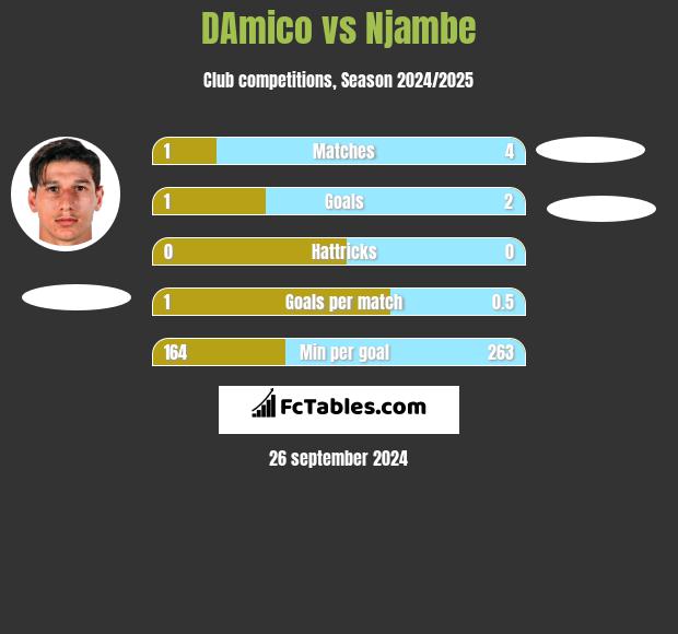 DAmico vs Njambe h2h player stats