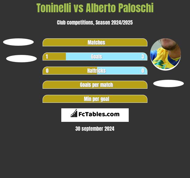 Toninelli vs Alberto Paloschi h2h player stats