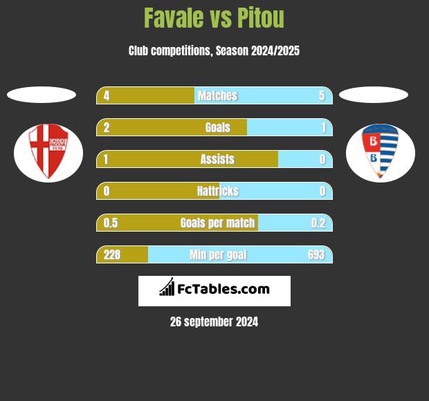 Favale vs Pitou h2h player stats