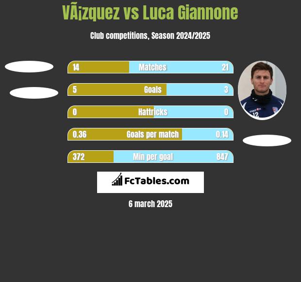 VÃ¡zquez vs Luca Giannone h2h player stats