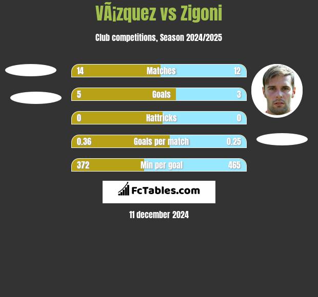 VÃ¡zquez vs Zigoni h2h player stats