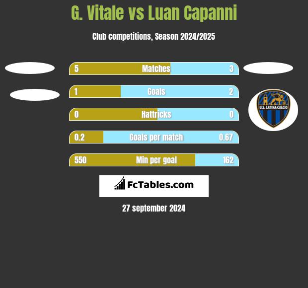 G. Vitale vs Luan Capanni h2h player stats