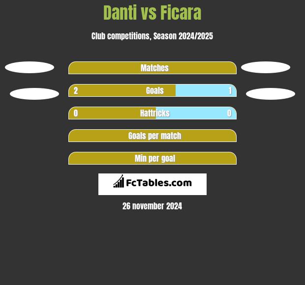 Danti vs Ficara h2h player stats