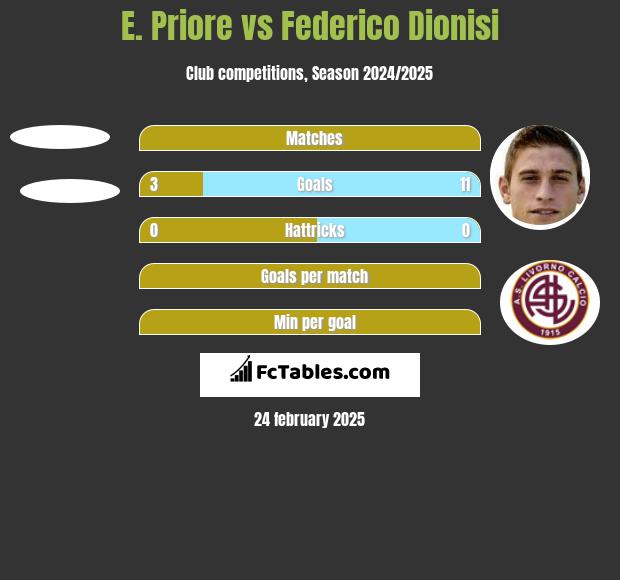 E. Priore vs Federico Dionisi h2h player stats