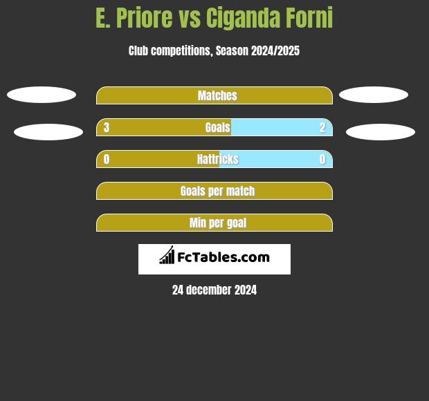 E. Priore vs Ciganda Forni h2h player stats