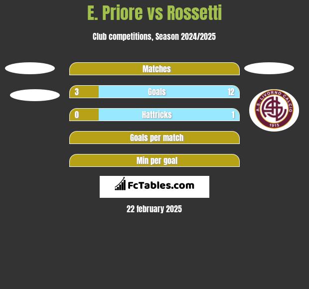 E. Priore vs Rossetti h2h player stats