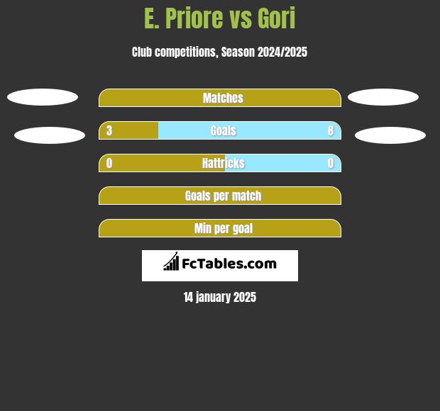 E. Priore vs Gori h2h player stats