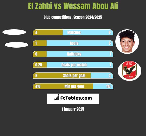 El Zahbi vs Wessam Abou Ali h2h player stats