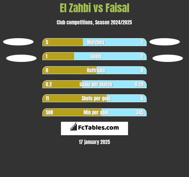 El Zahbi vs Faisal h2h player stats