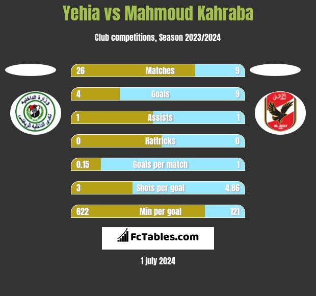 Yehia vs Mahmoud Kahraba h2h player stats