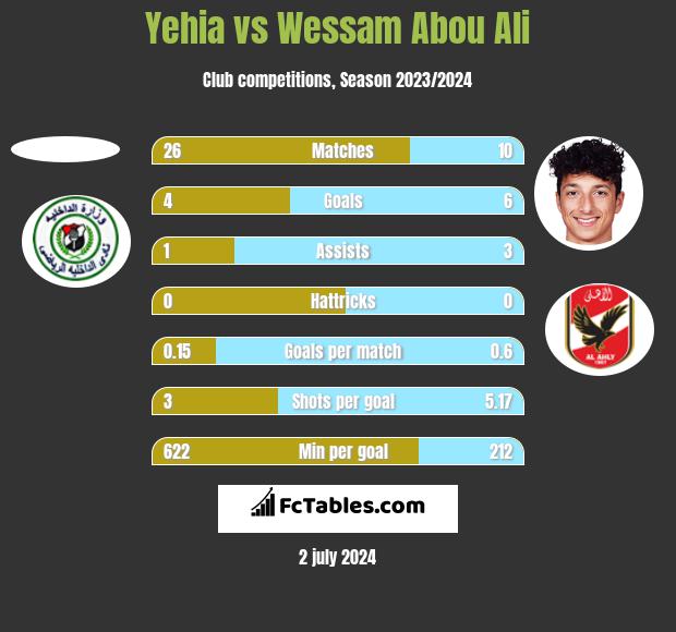 Yehia vs Wessam Abou Ali h2h player stats