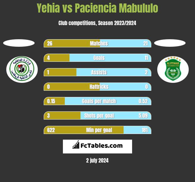 Yehia vs Paciencia Mabululo h2h player stats