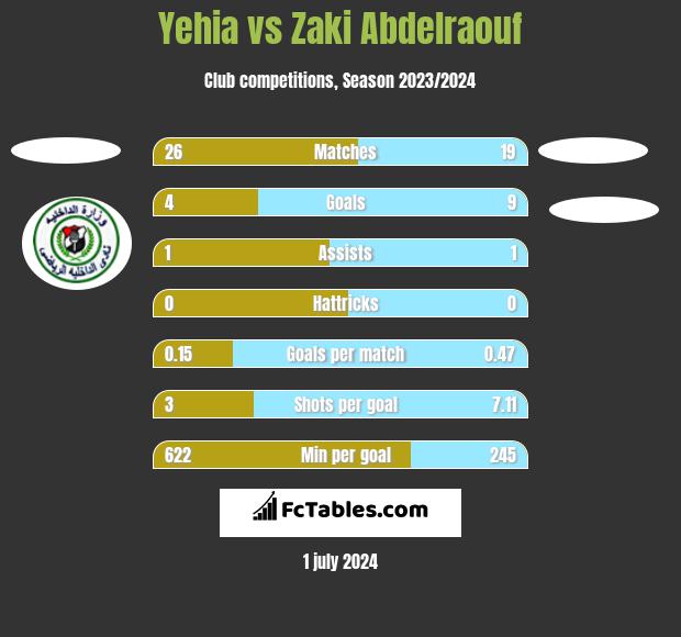 Yehia vs Zaki Abdelraouf h2h player stats