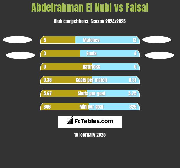 Abdelrahman El Nubi vs Faisal h2h player stats