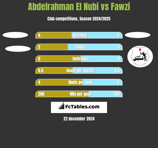 Abdelrahman El Nubi vs Fawzi h2h player stats