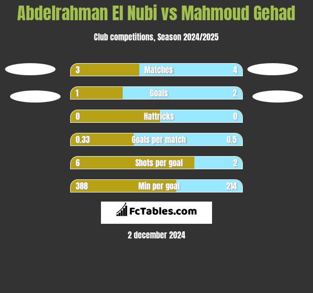 Abdelrahman El Nubi vs Mahmoud Gehad h2h player stats