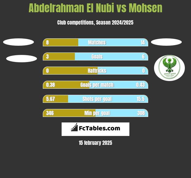 Abdelrahman El Nubi vs Mohsen h2h player stats