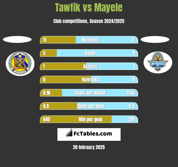 Tawfik vs Mayele h2h player stats