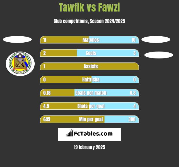 Tawfik vs Fawzi h2h player stats