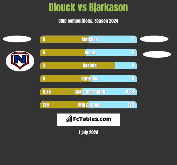 Diouck vs Bjarkason h2h player stats