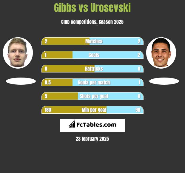 Gibbs vs Urosevski h2h player stats