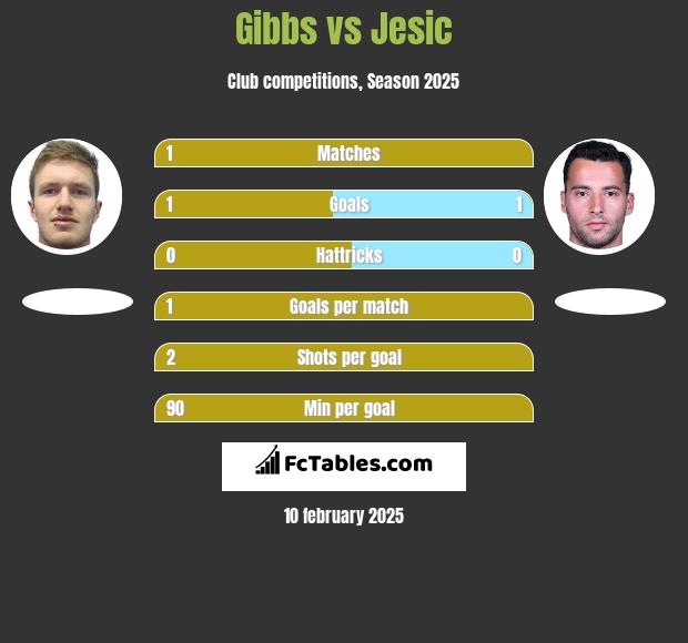 Gibbs vs Jesic h2h player stats