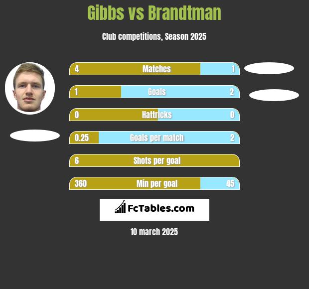 Gibbs vs Brandtman h2h player stats