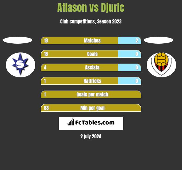 Atlason vs Djuric h2h player stats