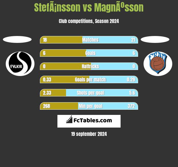 StefÃ¡nsson vs MagnÃºsson h2h player stats