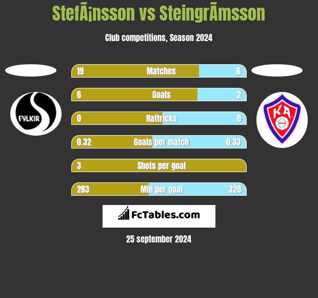 StefÃ¡nsson vs SteingrÃ­msson h2h player stats