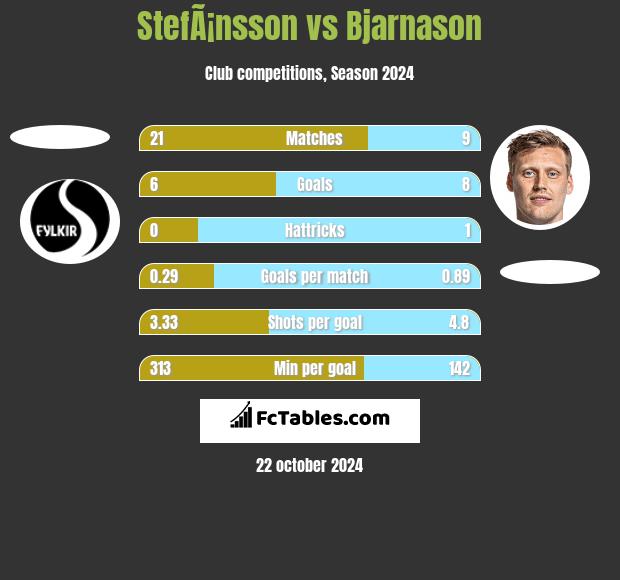 StefÃ¡nsson vs Bjarnason h2h player stats