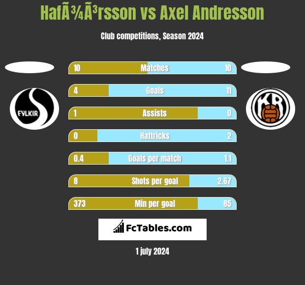 HafÃ¾Ã³rsson vs Axel Andresson h2h player stats