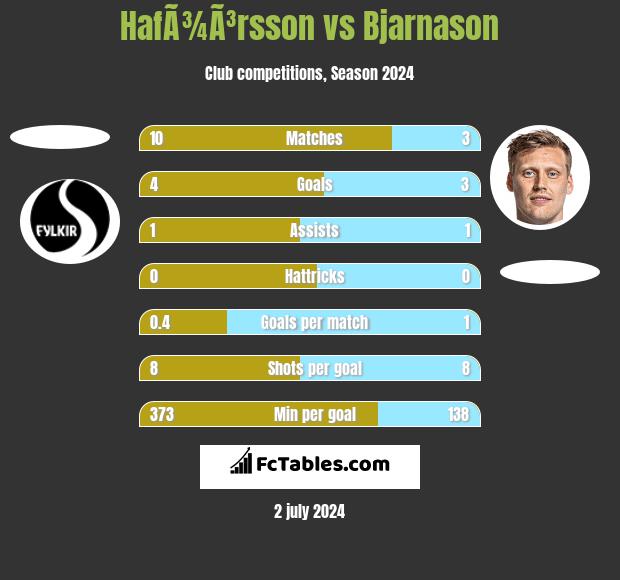 HafÃ¾Ã³rsson vs Bjarnason h2h player stats