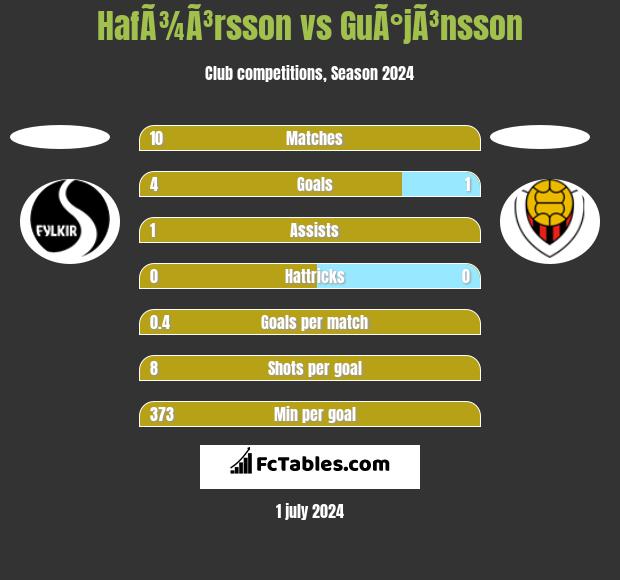 HafÃ¾Ã³rsson vs GuÃ°jÃ³nsson h2h player stats