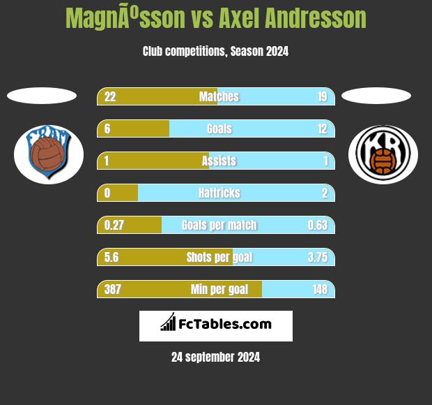 MagnÃºsson vs Axel Andresson h2h player stats