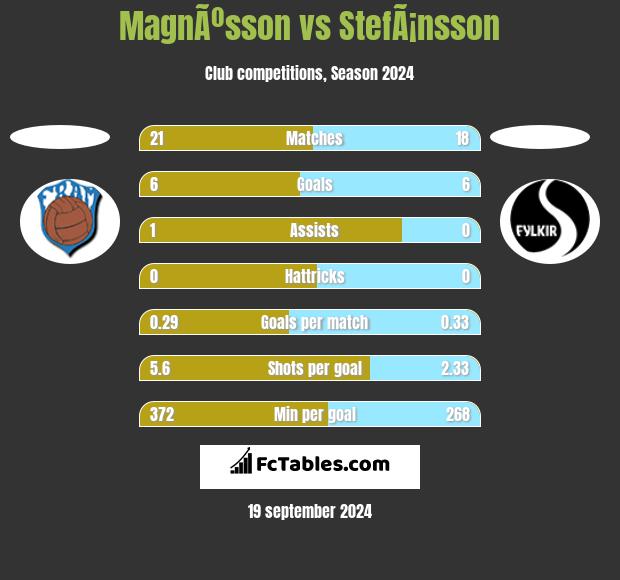 MagnÃºsson vs StefÃ¡nsson h2h player stats