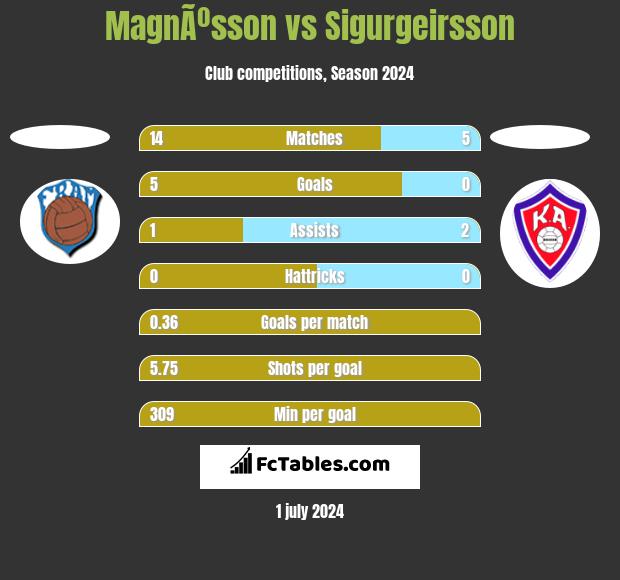 MagnÃºsson vs Sigurgeirsson h2h player stats