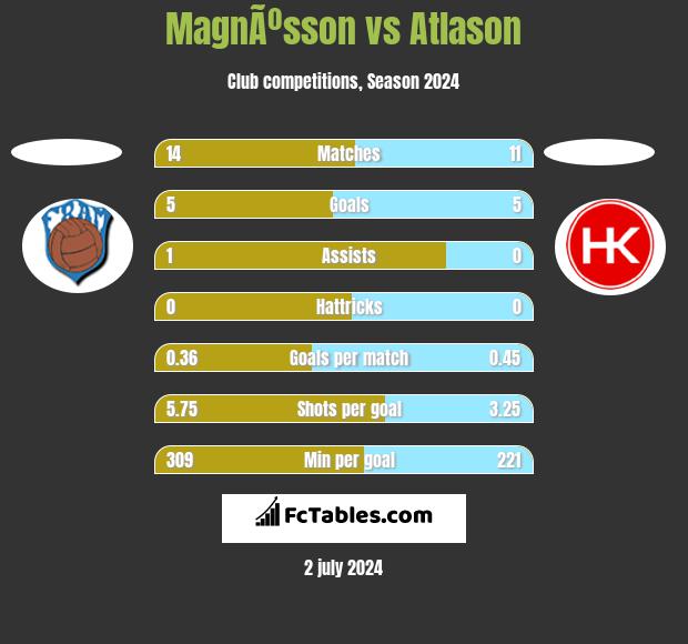 MagnÃºsson vs Atlason h2h player stats