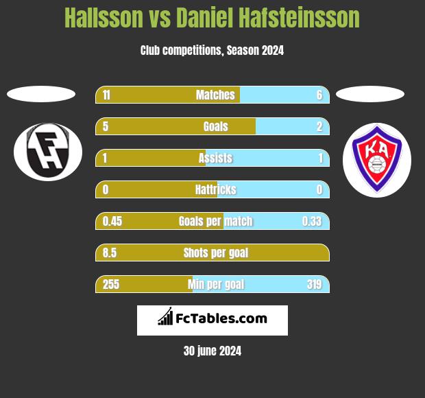 Hallsson vs Daniel Hafsteinsson h2h player stats