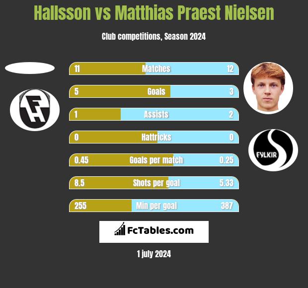 Hallsson vs Matthias Praest Nielsen h2h player stats