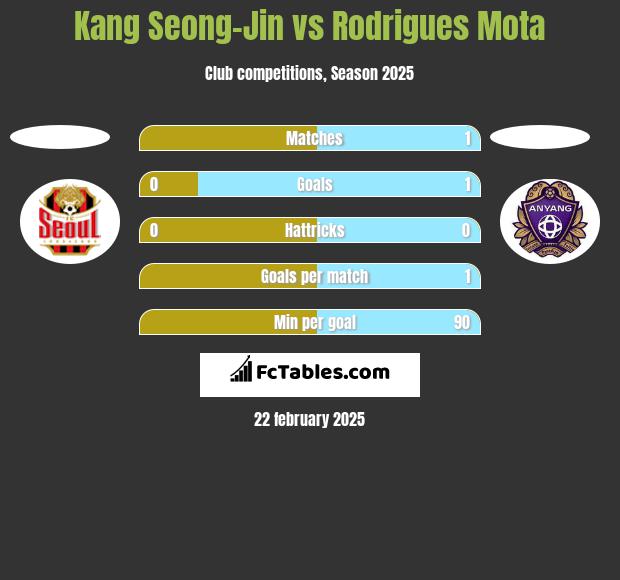 Kang Seong-Jin vs Rodrigues Mota h2h player stats