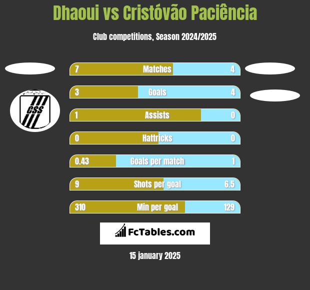 Dhaoui vs Cristóvão Paciência h2h player stats