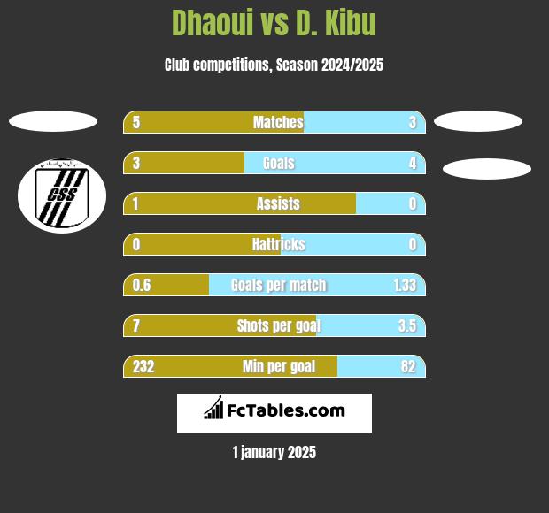 Dhaoui vs D. Kibu h2h player stats