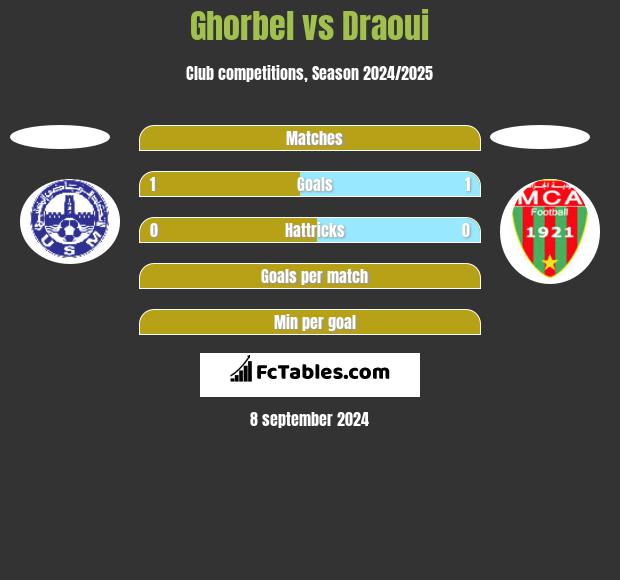 Ghorbel vs Draoui h2h player stats